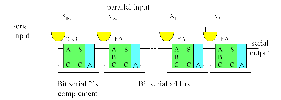 Serial Multiplier